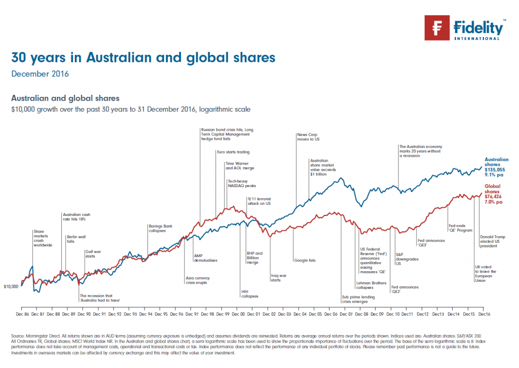 Australian vs. Global Share Returns in 30 Years Chart