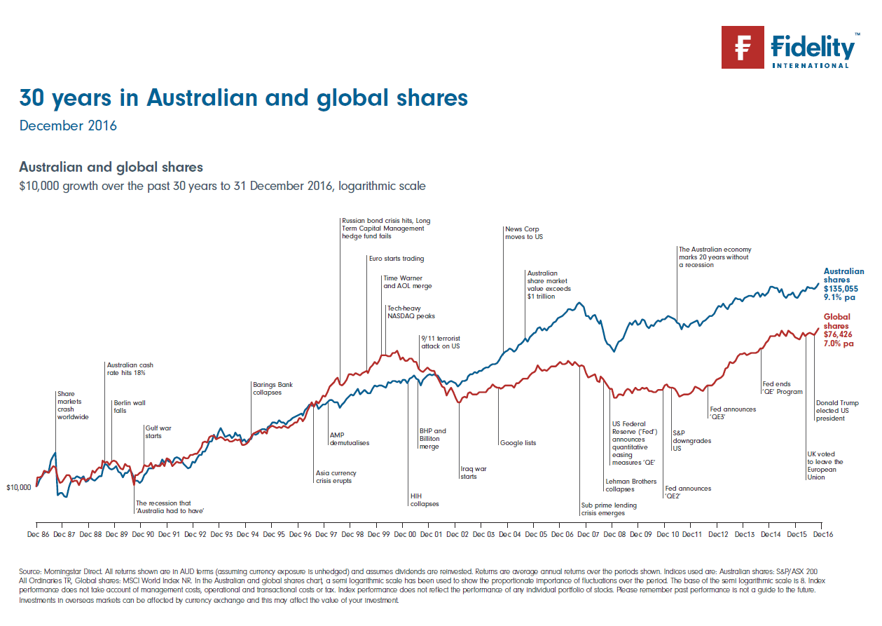 Australian Stock Market Chart
