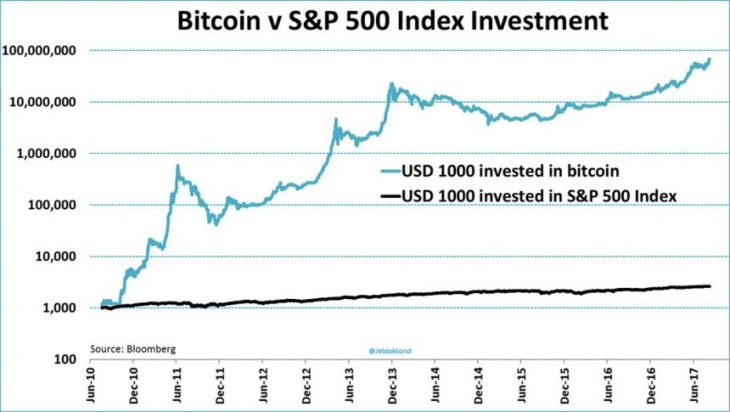 500 investment in bitcoin