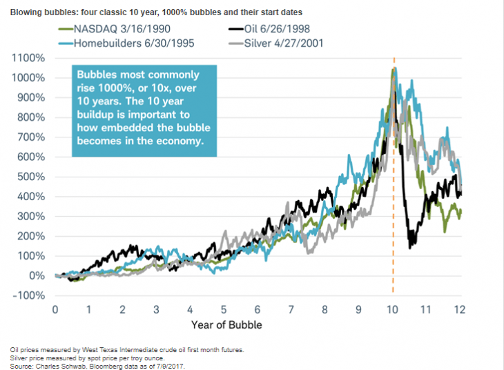 Four Classic Bubbles of the Past Chart