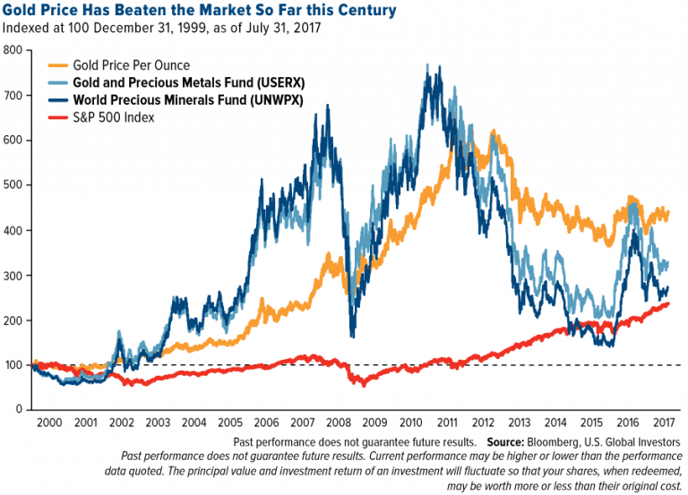 S&P 500 Gold Stocks