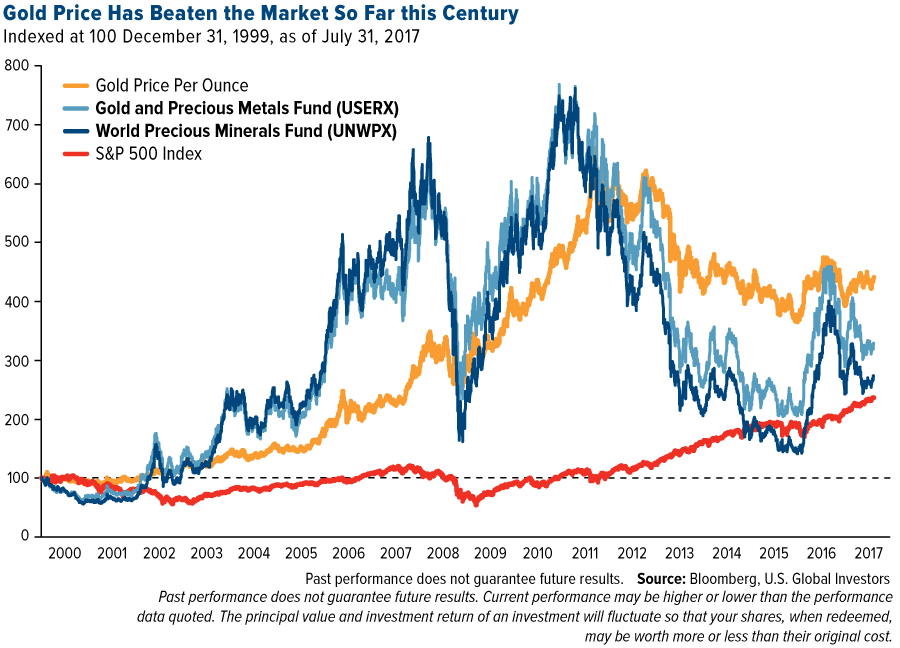 Gold Vs S P 500 Chart