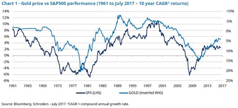 Gold Price vs. S&P 500 Returns From 1961 Thru July 2017: Chart ...