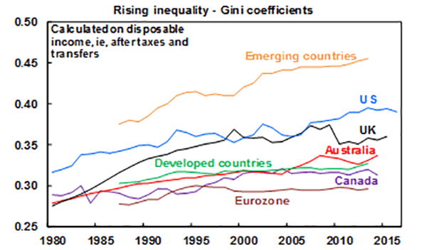 Income Inequality Among Developing Countries
