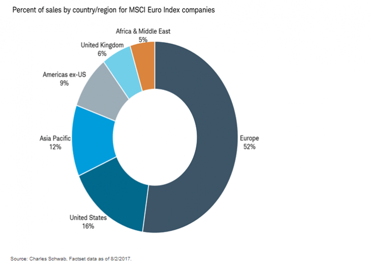 The STOXX Europe 600 Index Companies’ Sales by Country/Region