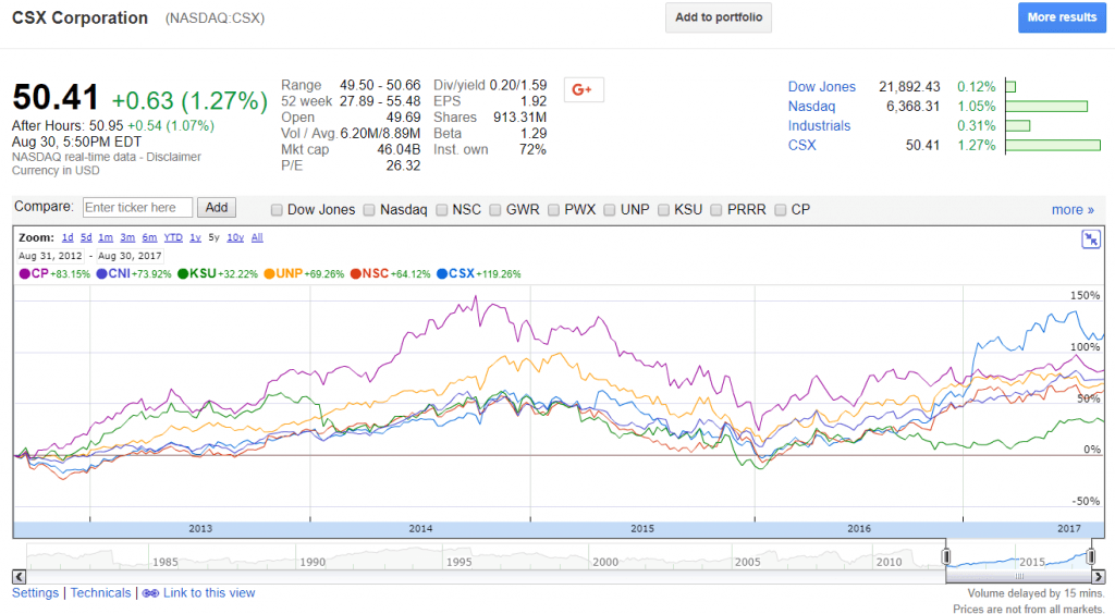 On the Performance of North American Railroad Stocks