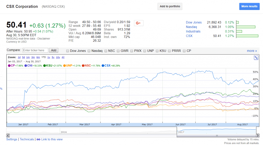 Railroad Stock Etf