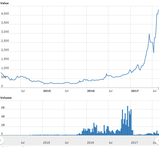 bitcoin vs s & p 500