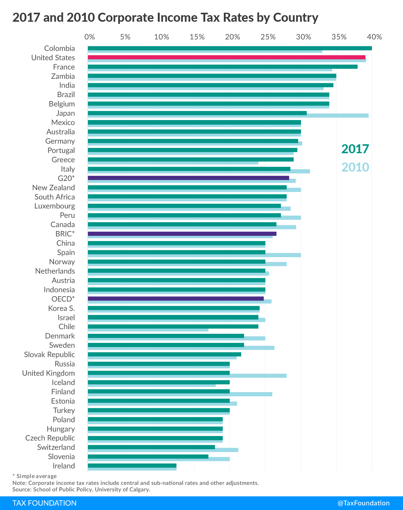 State Income Tax Chart 2017