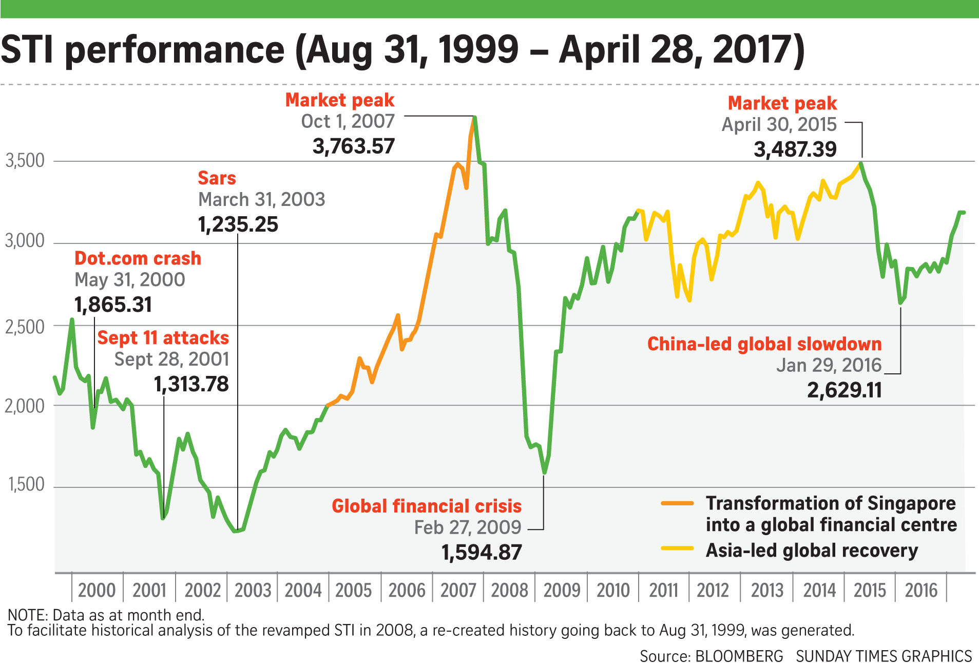 Singapore Stock Market Index Chart