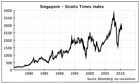 Sti Index Chart