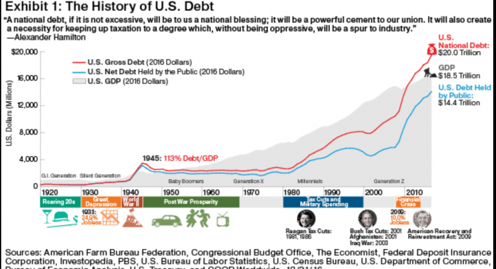 the-history-of-u-s-debt-topforeignstocks