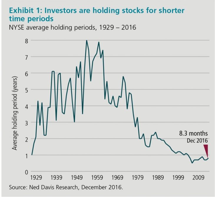 Average Stock Holding Period on NYSE 1929 To 2016