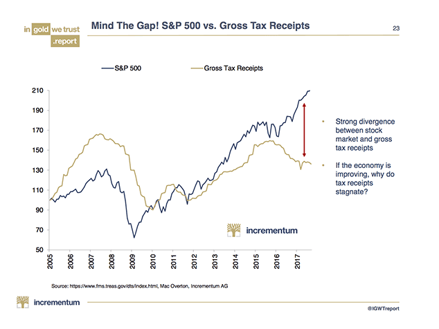 S&P 500 vs. US Gross Tax Receipts | TopForeignStocks.com