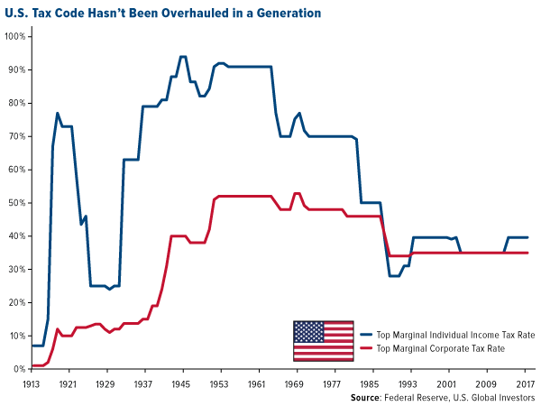 US Top Marginal Income Tax Rates 1913 To 2017: For Individuals vs ...