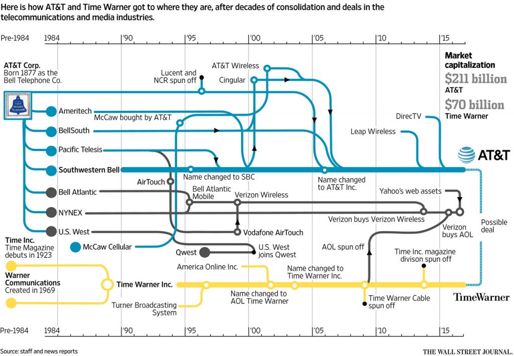 The Evolution of AT&T and TimeWarner