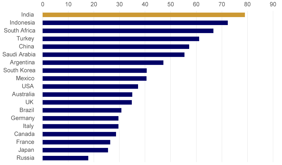 Internet Usage Chart