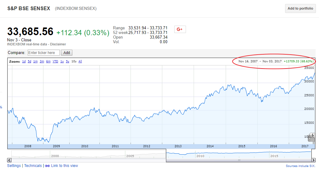 Sensex Long Term Chart