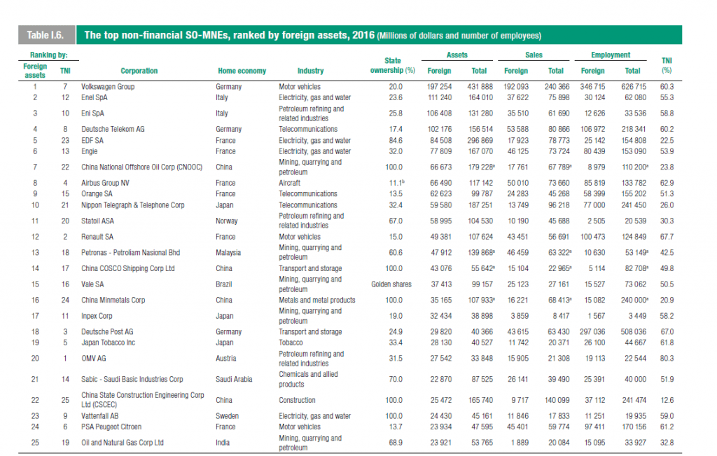The Top 25 Non-Financial State-Owned Multi-National Companies 2017 ...