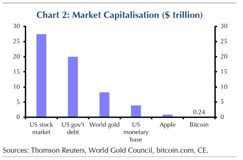 Bitcoin Vs Stock Market Chart