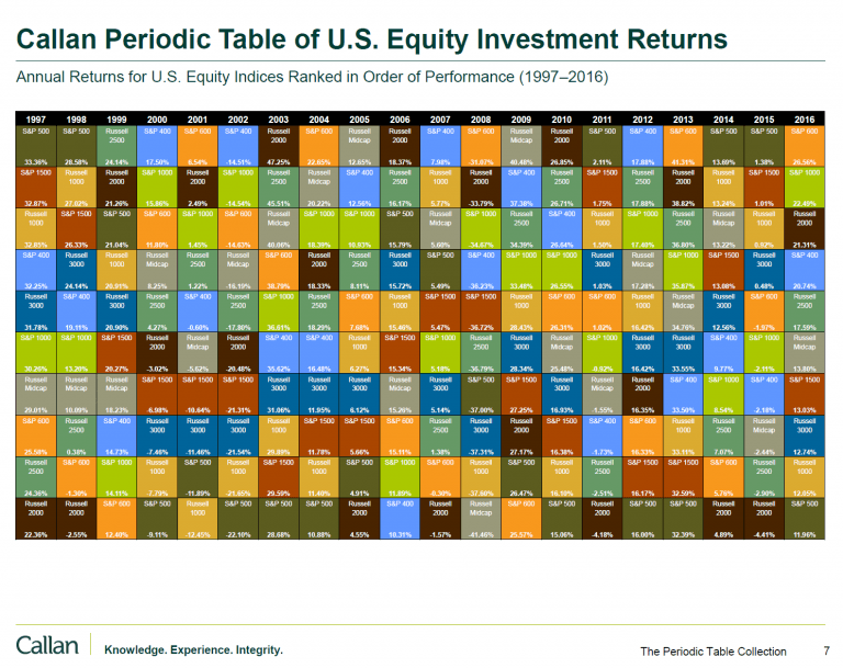 The Callan Periodic Table of U.S. Equity Investment Returns