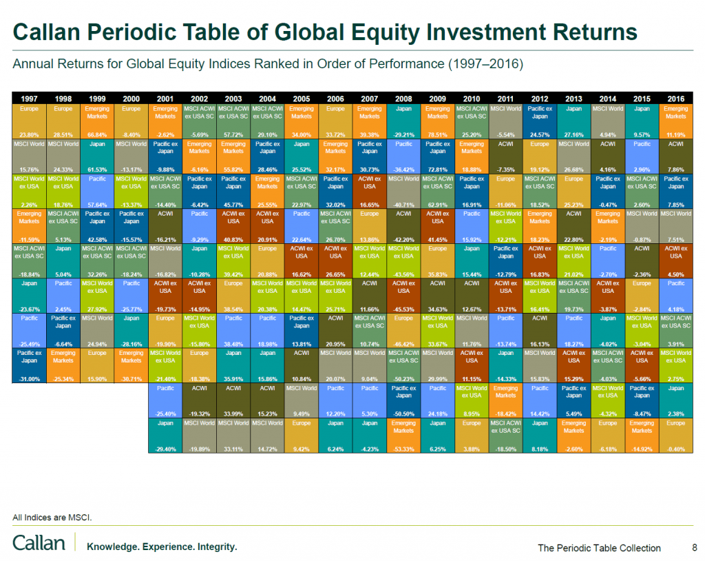 The Callan Periodic Table of Global Equity Investment Returns Chart