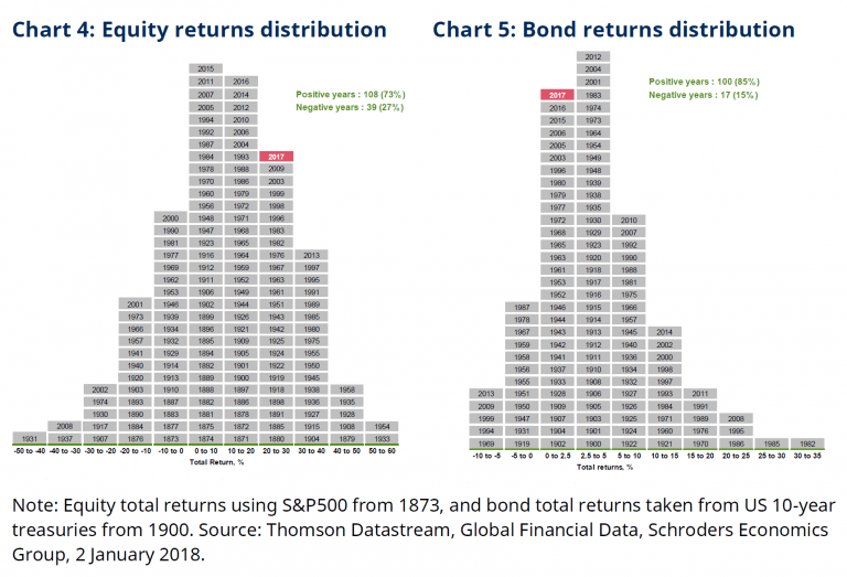 The S&P 500 and US Treasury Bonds Historical Total Returns by Year