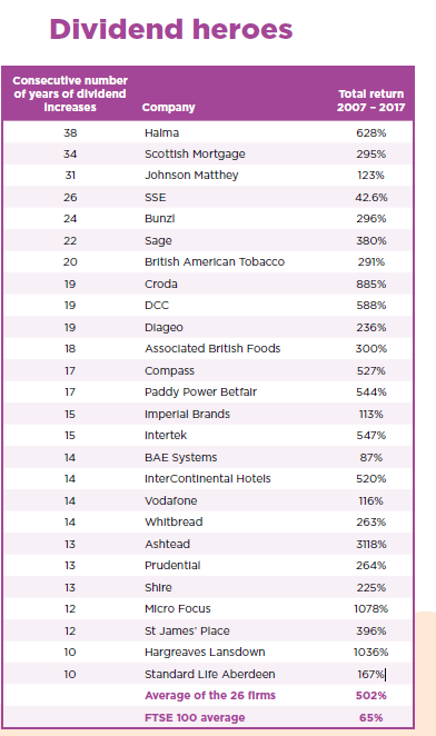 UK Dividend Hero Stocks List 