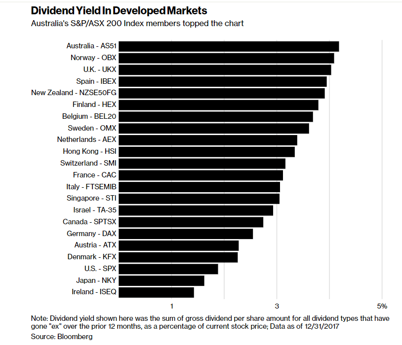 The Dividend Yields Of Developed Markets Topforeignstocks Com