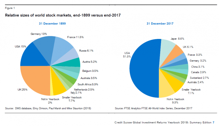 relative-sizes-of-global-equity-markets-1899-vs-2017