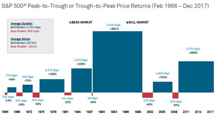 S&P 500 Bear and Bull Market Price Returns  TopForeignStocks.com