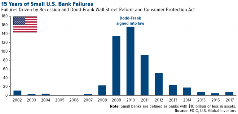 U.S. Small Bank Failures in the Past 15 Years: Chart | TopForeignStocks.com