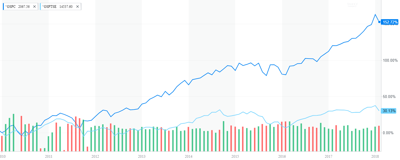 Yahoo Finance Chart Comparison