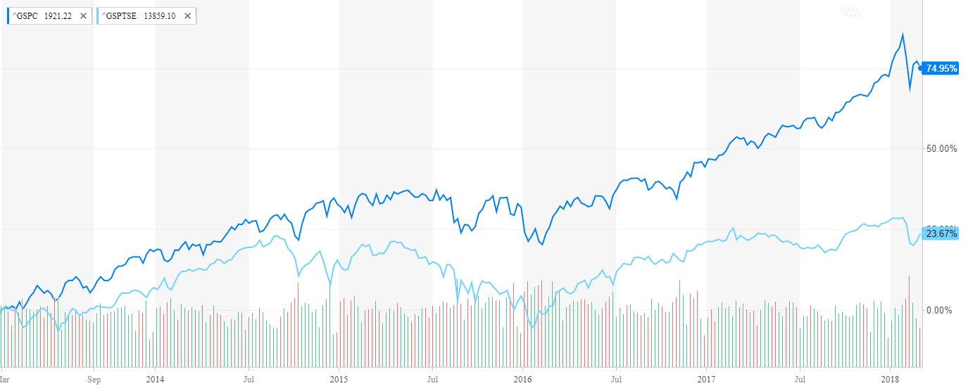 Tsx Globe And Mail Chart