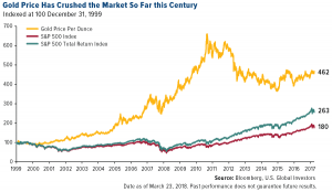 Gold vs. S&P 500 Since 1999: Chart | TopForeignStocks.com