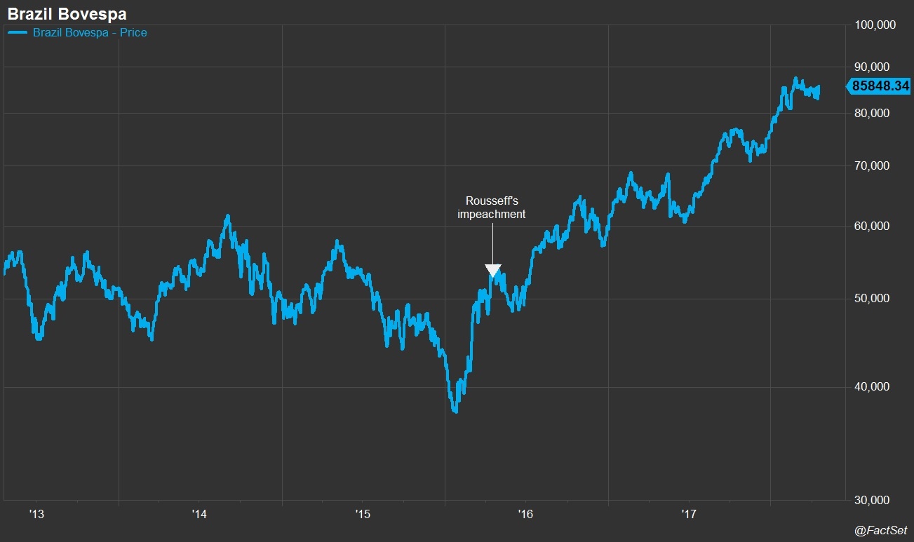 Brazil Index Chart