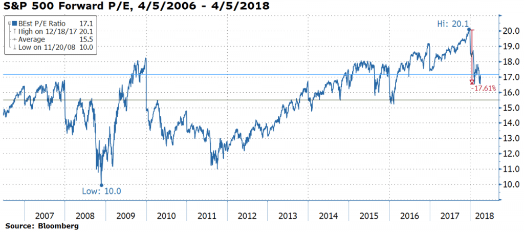 S&P 500 Forward P/E Ratio Since April, 2006: Chart | TopForeignStocks.com