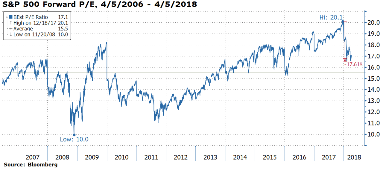 Sandp 500 Forward Pe Ratio Since April 2006 Chart 2334
