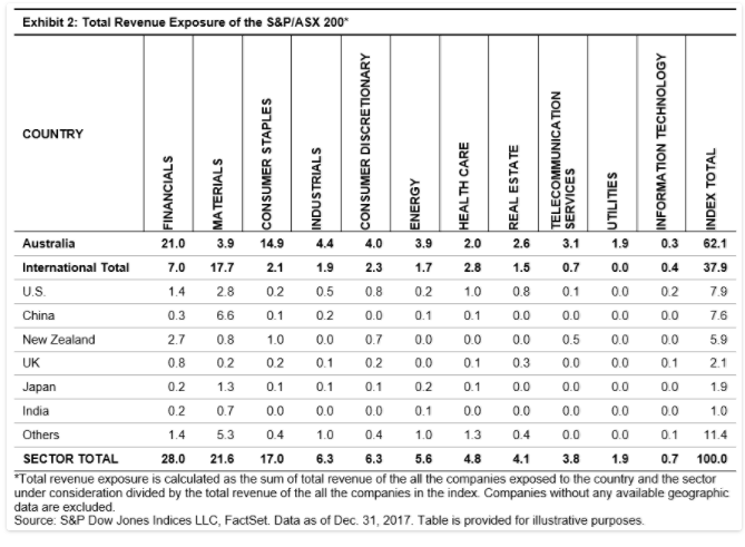 Revenue Exposure Of Australia S P Asx 200 Index Topforeignstocks Com