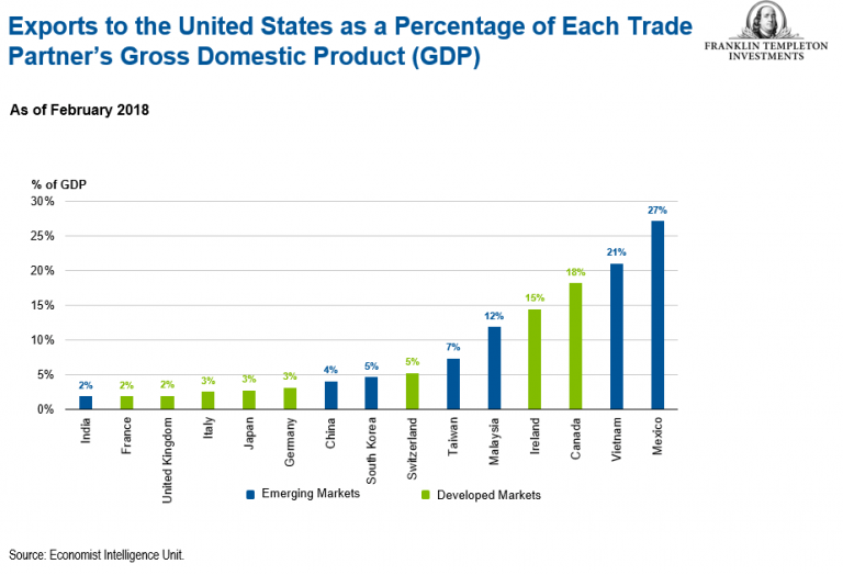 Us Trade With Canada Chart