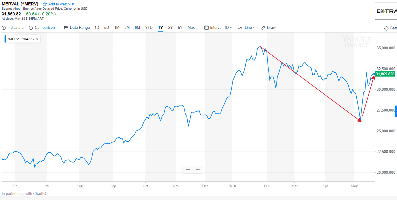 Performance of Argentina’s Merval Index Charts