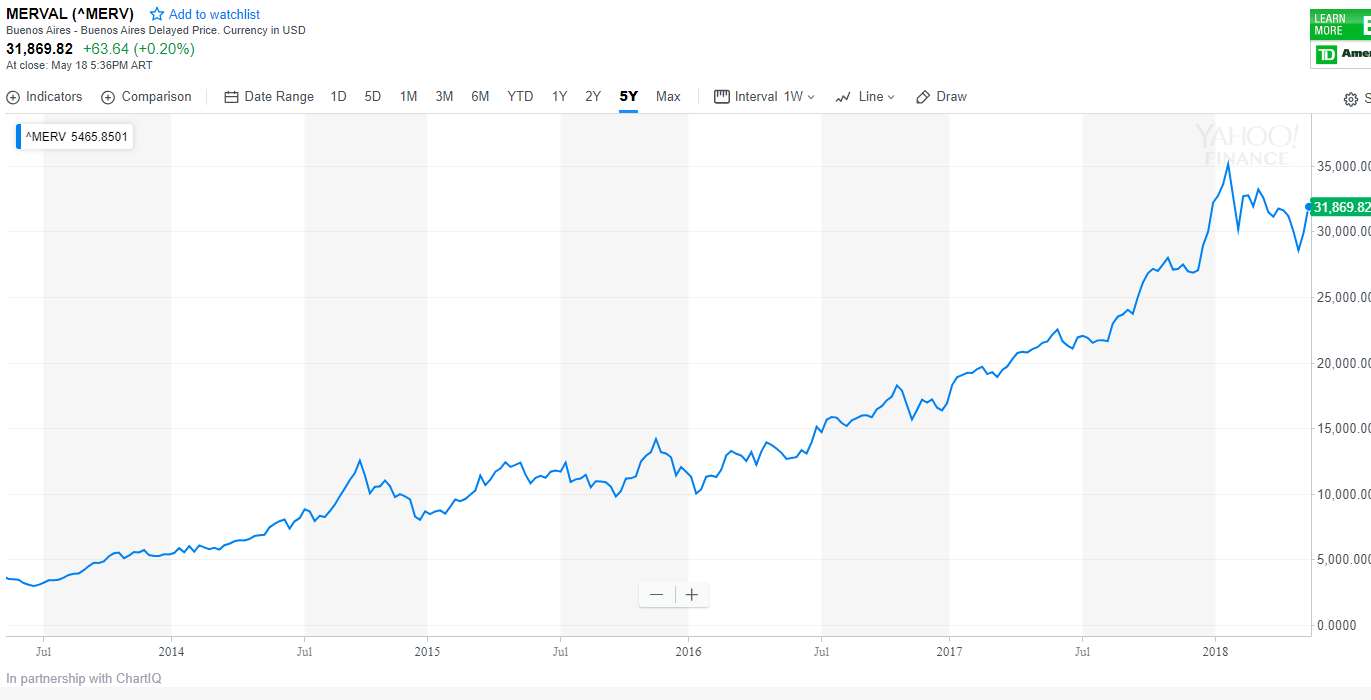 Argentina Etf Chart