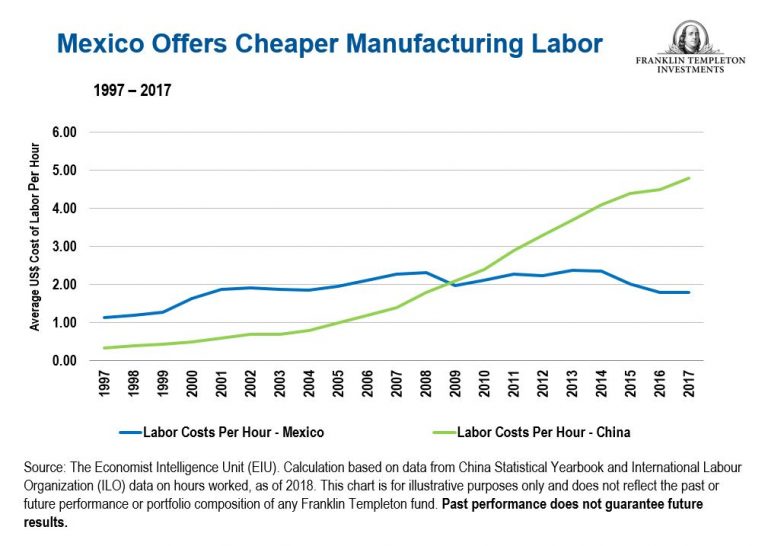 Manufacturing Labor Costs in Mexico vs. China