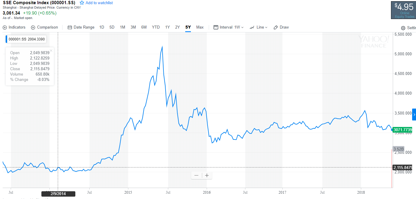 Yahoo Finance Shanghai Index Chart