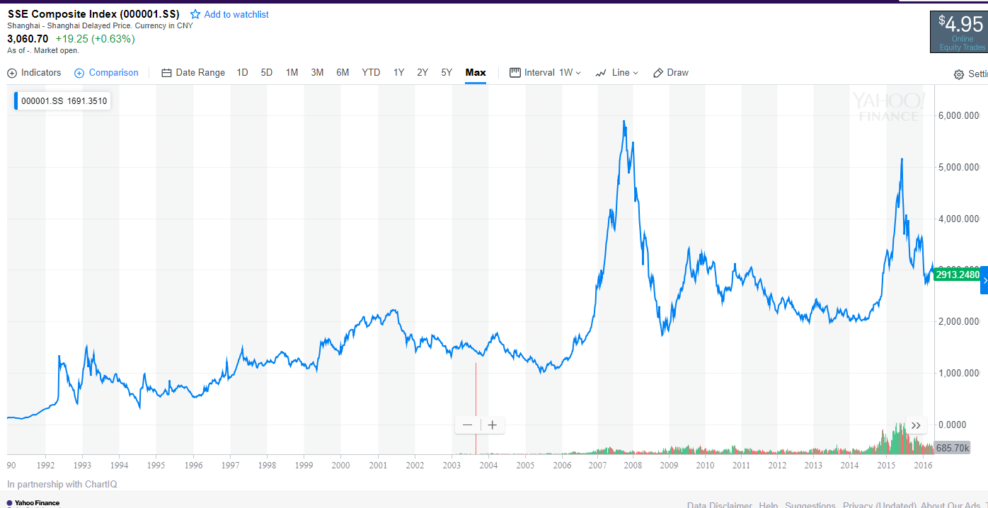 Yahoo Finance Shanghai Index Chart