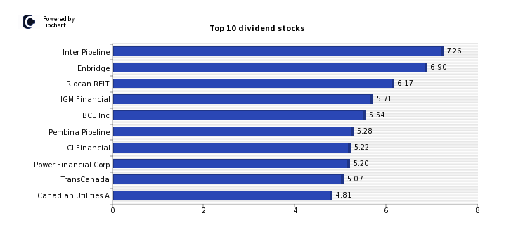 Top 10 Dividend Stocks Canada 