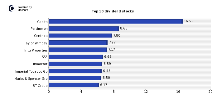 Top 10 Dividend Stocks UK 