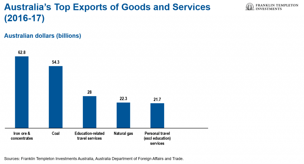 What Goods And Services Does Australia Export To China