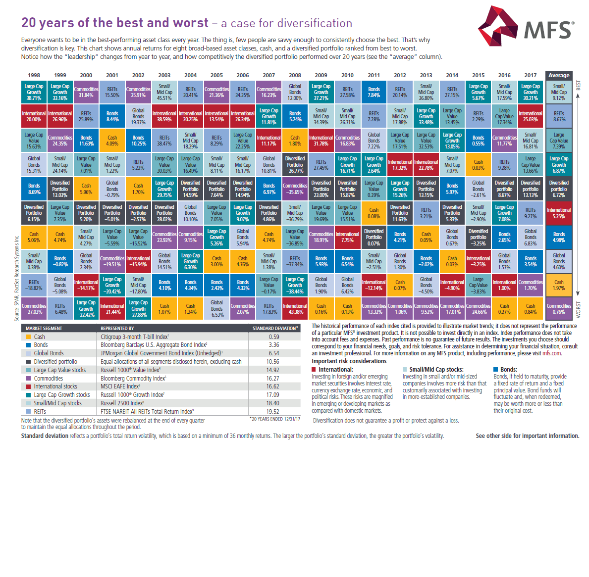 Asset Class Diversification Chart