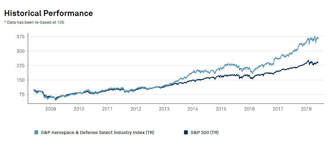 Aerospace And Defense Stocks Have Outperformed The S P 500 Based On Total Returns Topforeignstocks Com